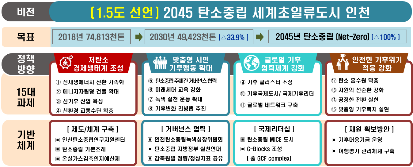 탄소중립 세계 초일류도시 인천