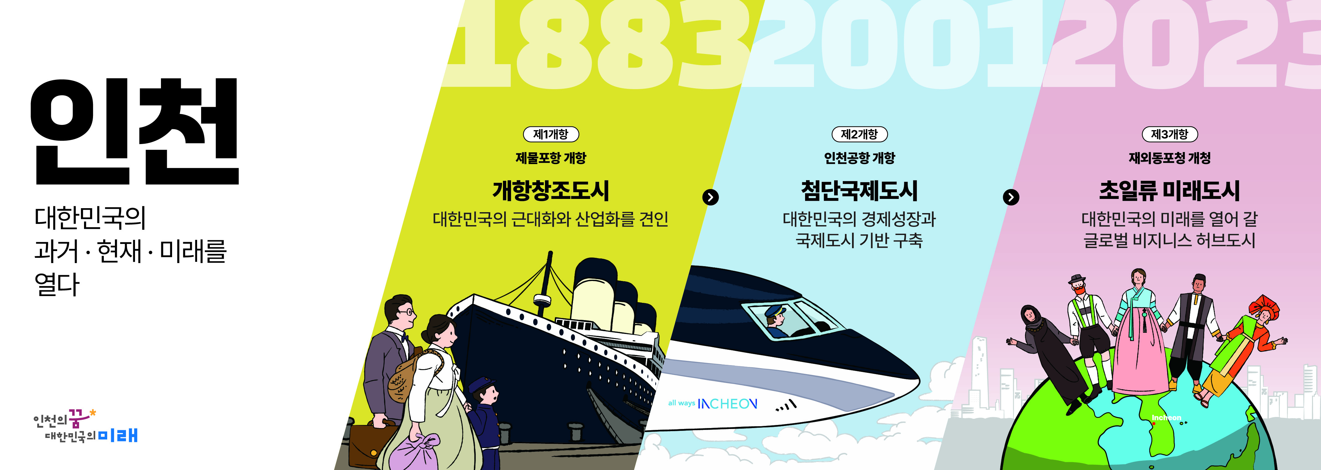제1개항, 1883년 제물포개항, 개항창조도시, 대한민국의 근대화와 산업화를 견인 
제2개항, 2001년 인천공항 개항, 첨단국제도시, 대한민국의 경제성장과 국제도시 기반 구축
제3개항, 2023년 재외동포청 개청, 초일류 미래도시, 대한민국의 미래를 열어 갈 글로벌 비지니스 허브도시 
