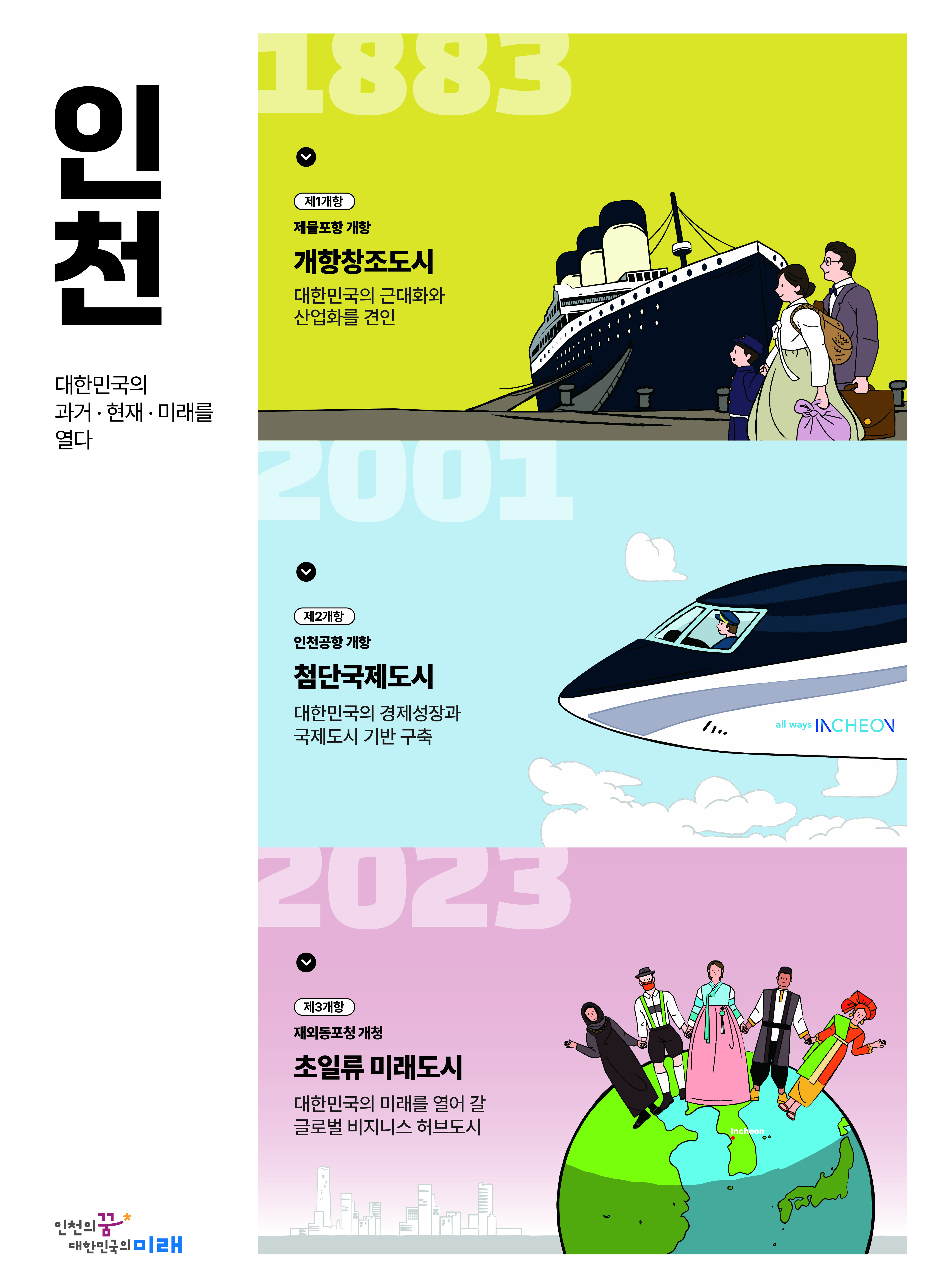 제1개항, 1883년 제물포개항, 개항창조도시, 대한민국의 근대화와 산업화를 견인 
제2개항, 2001년 인천공항 개항, 첨단국제도시, 대한민국의 경제성장과 국제도시 기반 구축
제3개항, 2023년 재외동포청 개청, 초일류 미래도시, 대한민국의 미래를 열어 갈 글로벌 비지니스 허브도시 
