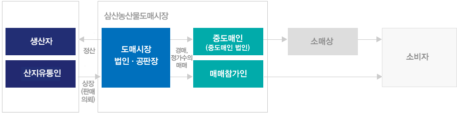 농산물 처리흐름도