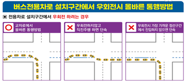 전용차로 설치구간에서 우회전 하려는 경우<br>O 교차로에서 올바른 통행방법<br>X 우회전하지않고 직진주행 하면 단속<br>X 우회전시 가장 가까운 점선구간에서 진입하지 않으면 단속