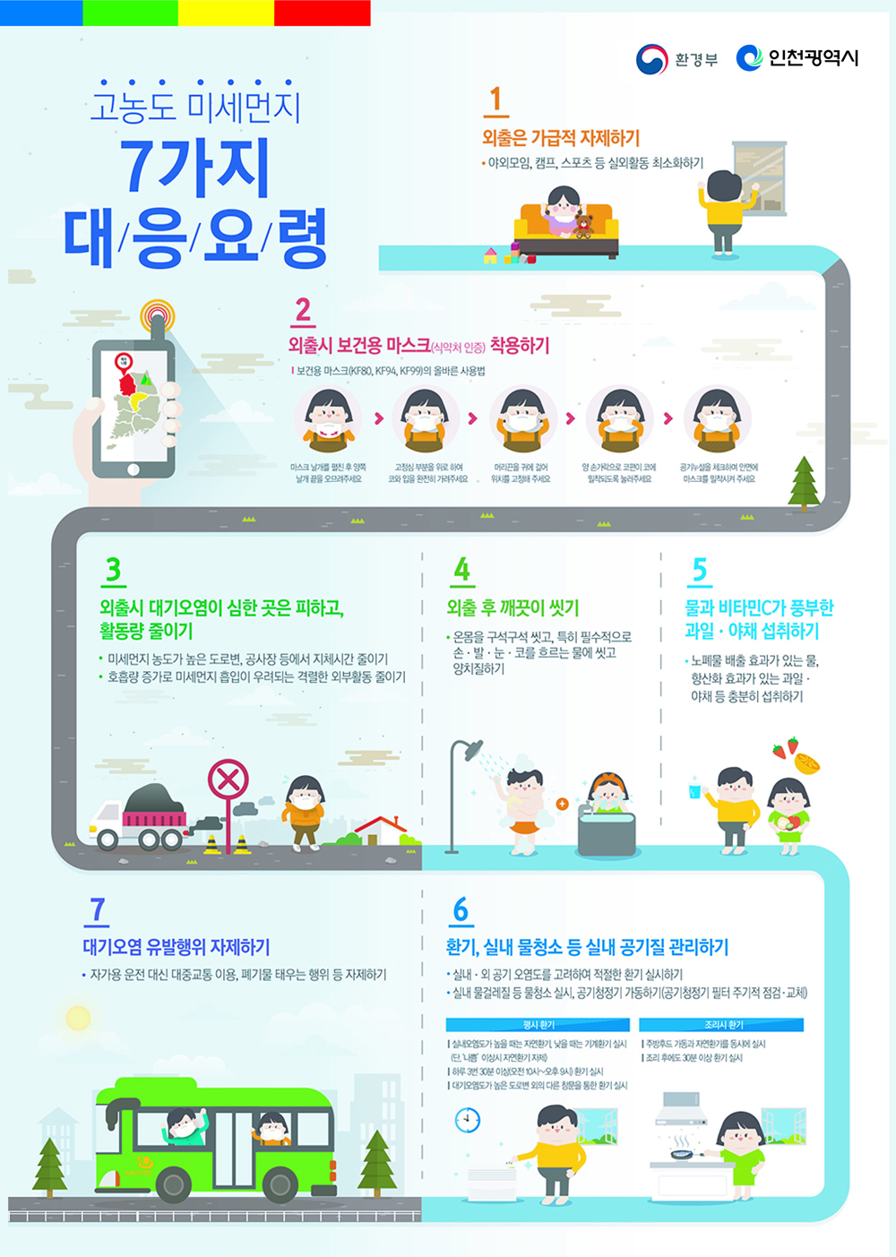 고농도 미세먼지 7가지 대응요령1. 외출은 가급적 자제하기  – 야외모임, 캠프, 스포츠 등 실외활동 최소화하기2. 외출시 보건용 마스크(식약처 인증) 착용하기  – 보건용 마스크(KF80, KF94, KF99)의 올바른 사용법마스크 날개를 펼친 후 양쪽 날개 끝을 오므려주세요 → 고정심 부분을 위로 하여 코와 입을 완전히 가려주세요 → 머리끈을 귀에 걸어 위치를 고정해 주세요 → 머리끈을 귀에 걸어 위치를 고정해 주세요 → 양 손가락으로 코편이 코에 밀착되도록 눌러주세요 → 공기누설을 체크하여 안면에 마스크를 밀착시켜 주세요3. 외출시 대기오염이 심한 곳은 피하고, 활동량 줄이기 - 미세먼지 농도가 높은 도로변, 공사장 등에서 지체시간 줄이기 - 호흡량 증가로 미세먼지 흡입이 우려되는 격렬한 외부활동 줄이기4. 외출 후 깨끗이 씻기 - 온몸을 구석구석 씻고, 특히 필수적으로 손·발·눈·코를 흐르는 물에 씻고 양치질 하기5. 물과 비타민C가 풍부한 과일·야채 섭취하기 - 노폐물 배출 효과가 있는 물, 항산화 효과가 있는 과일·야채 등 충분히 섭취하기6. 환기, 실내 물청소 등 실내 공기질 관리하기 - 실내·외 공기 오염도를 고려하여 적절한 환기 실시하기 - 실내 물걸레질 등 물청소 실시, 공기청정기 가동하기(공기청정기 필터 주기적 점검·교체) ▶ 평시 환기   · 실내오염도가 높을 때는 자연환기, 낮을 때는 기계환기 실시(단, ‘나쁨’ 이상시 자연환기 자제)  · 하루 3번 30분 이상(오전 10시~오후 9시) 환기 실시  · 대기오염도가 높은 도로변 외의 다른 창문을 통한 환기 실시▶ 조리시 환기  · 주방후드 가동과 자연환기를 동시에 실시  · 조리 후에도 30분 이상 환기 실시