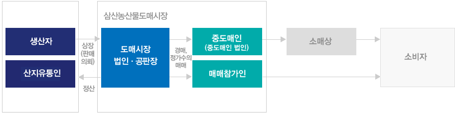 농산물 처리흐름도