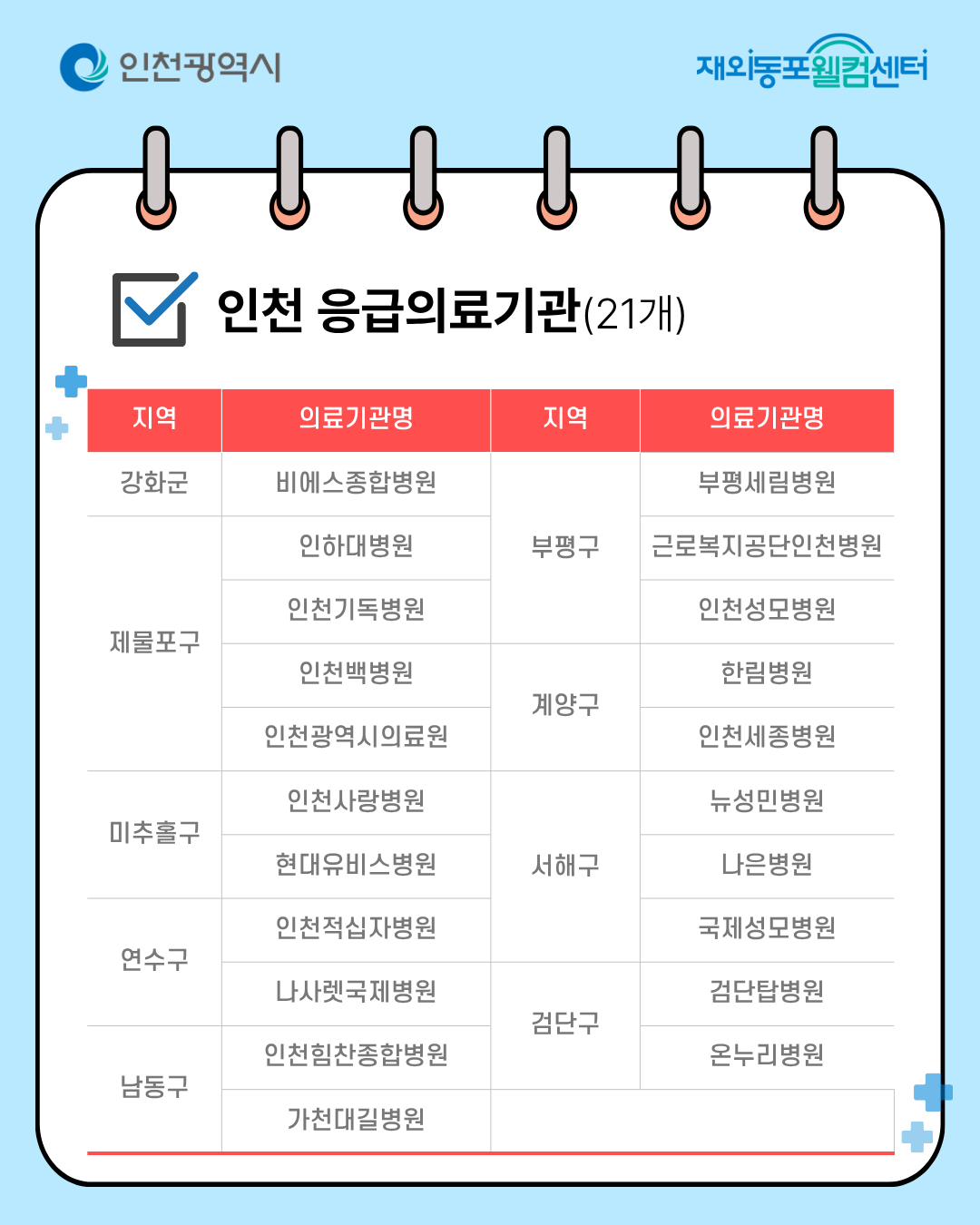 (다국어 인천 생활 가이드) 의료정보편 - 병원부터 응급실까지 인천 의료정보 한눈에 _ 카드뉴스2 (다국어 인천 생활 가이드) 의료정보편 - 병원부터 응급실까지 인천 의료정보 한눈에 _ 카드뉴스2