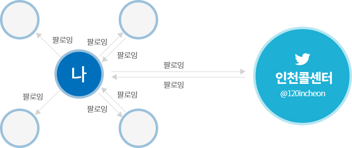 SNS 상담