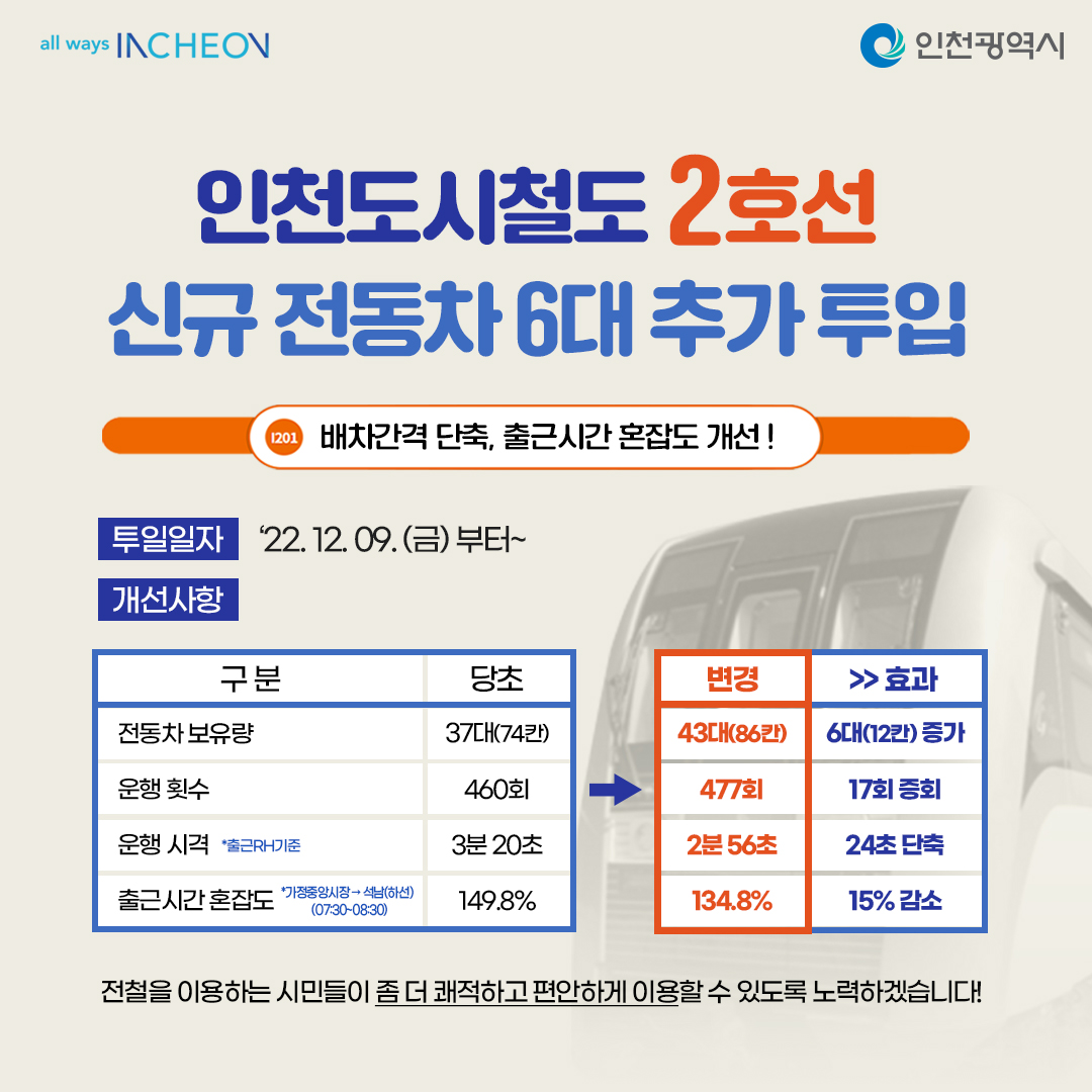 인천도시철도 2호선 신규 전동차 6대 추가 투입!
