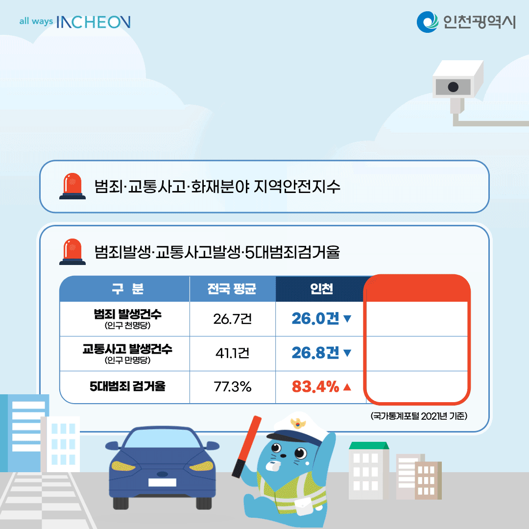 가장 안전한 도시 인천!