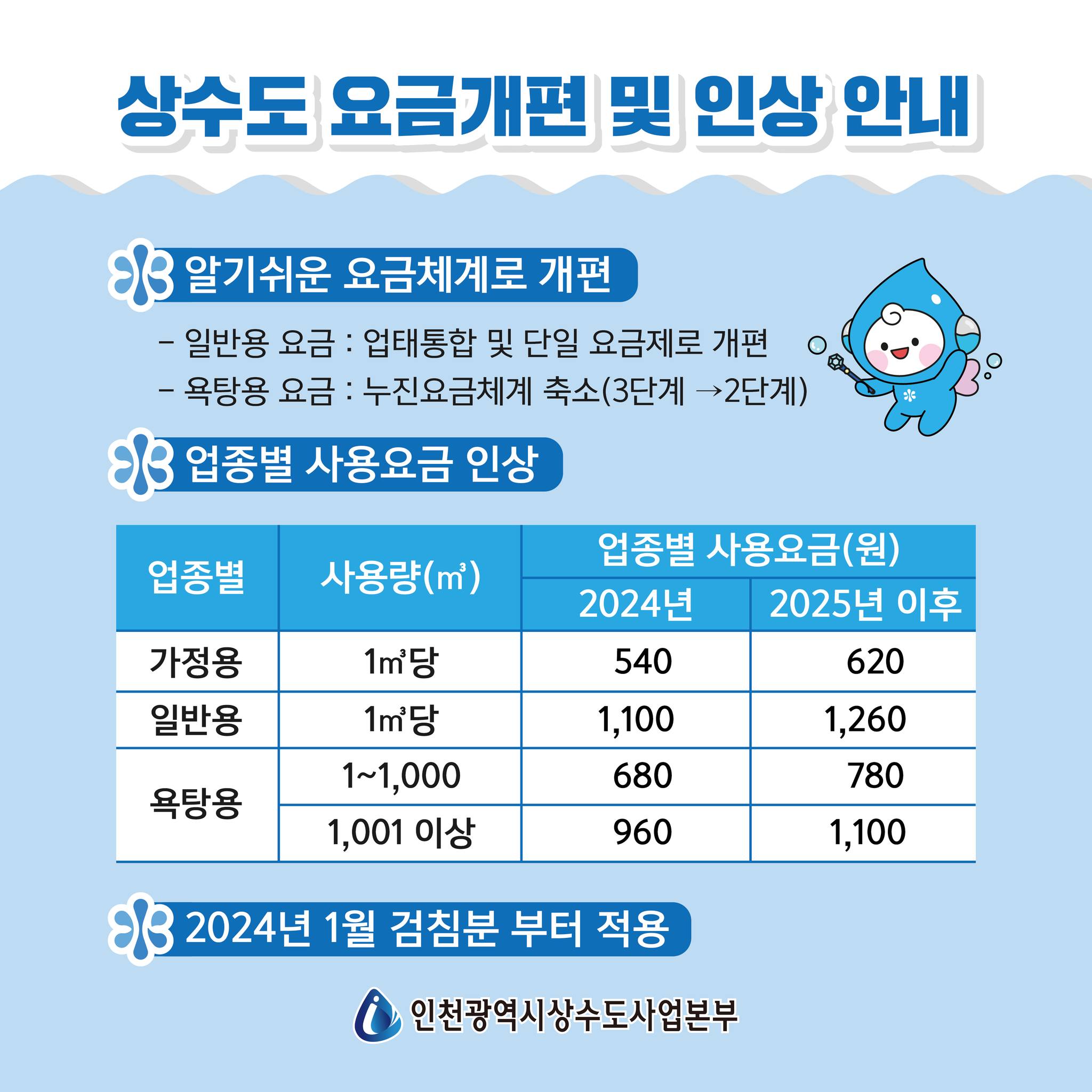 상수도 요금 개편 및 인상 안내