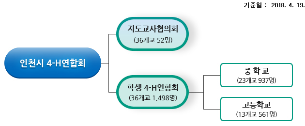 4H 조직도 현황표