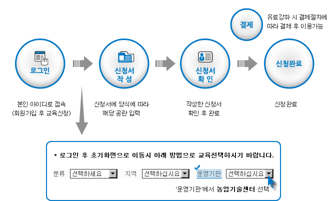 온라인 교육신청절차 1.로그인:본인아이디로 접속(회원가입 후 교육신청) 2. 신청서작성:신청서 약식에 따라 해당공란 입력 3. 신청서확인:작성한 신청서 확인 후 완료(유료 강좌시 결제절차에 따라 결제 후 이용가능) 4. 신청완료 *로그인 후 초기화면으로 이동시 탭메뉴의 윤영기관에서 농업기술센터를 선택하시기 바랍니다. 온라인통합예약 신청절차