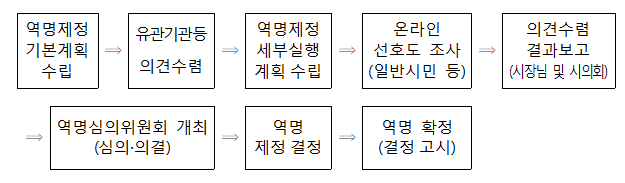 사각형입니다.