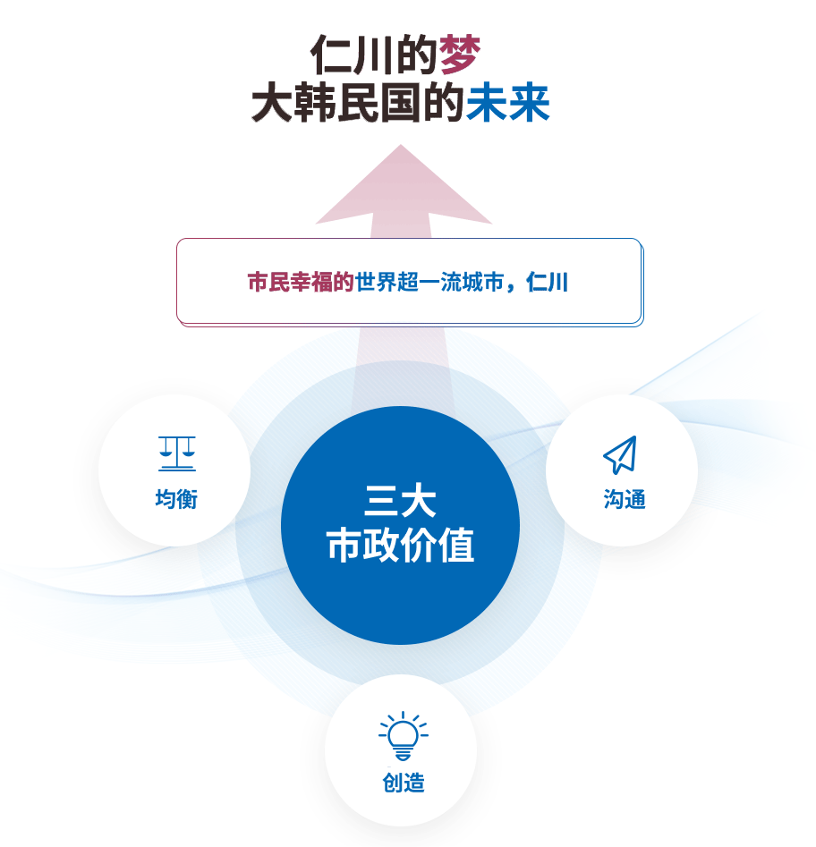 仁川的梦 大韩民国的未来 市民幸福的世界超一流城市，仁川 三大市政价值 均衡 沟通 创造