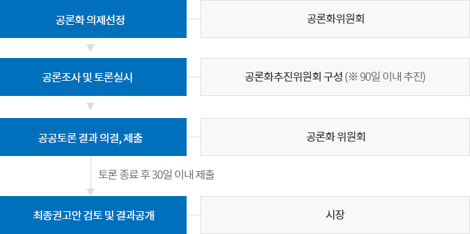 공론화 처리절차