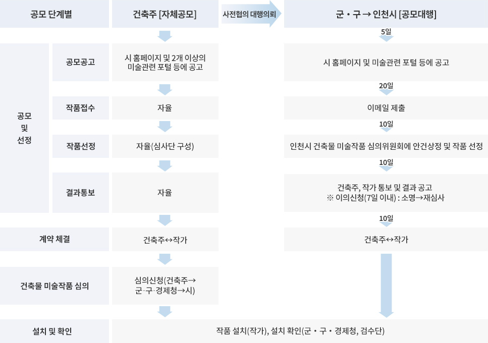 공모절차 : 공모 단계별, 공모 및 선정, 공모공고,
                        작품접수, 작품선정, 결과통보, 건축물 미술작품 심의, 계약 이행, 건축주[자체공모], 자율(홈페이지 안내), 자율, 자율(심사단 구성) 자율, 심의신청(건축주 → 시), 사전협의 대행의뢰, 계약체결(건축주↔작가), 작품 설치(작가), 설치 확인(군‧구‧경제청, 검수단), 군‧구 → 인천시 [공모대행], 5일, 시, 군‧구 및 관련 단체 홈페이지 공고, 20일, 이메일 제출, 10일 인천시 건축물 미술작품 심의위원회에 안건상정 및 작품 선정, 10일, 건축주, 작가 통보 및 결과 공고
                        ※ 이의신청(7일 이내) : 소명→재심사, 당선작 심의 의제 처리