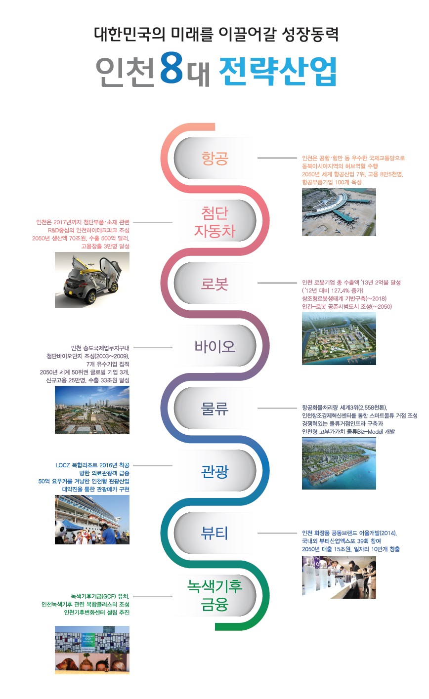 대한민국의 미래를 이끄어갈 성장동력 인천 8대 전략산업