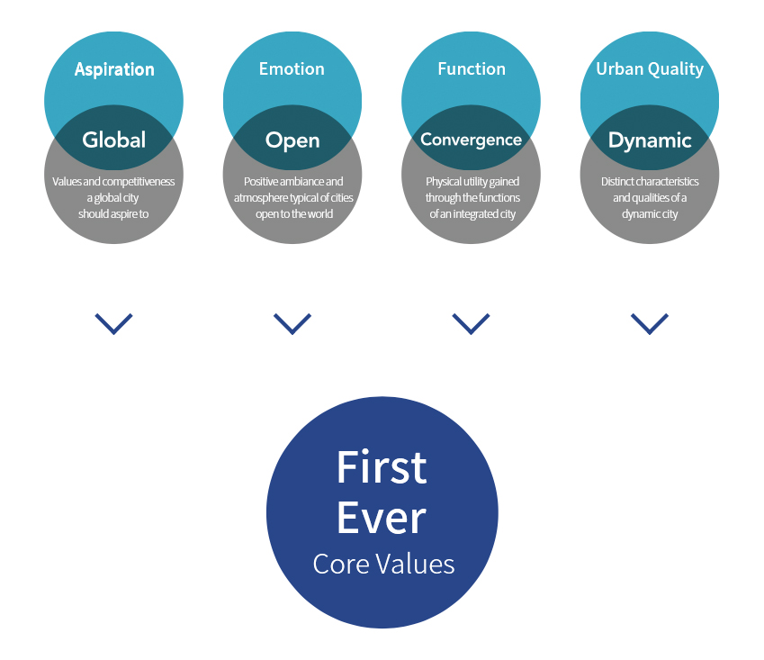 Aspiration Global : Values and competitiveness a global city should aspire to
			Emotion Open : Positive ambiance and atmosphere typical of cities open to the world
			Function Convergence : Physical utility gained through the functions of an integrated city
			Urban Quality Dynamic : Distinct characteristics and qualities of a dynamic city
			First Ever Core Values.