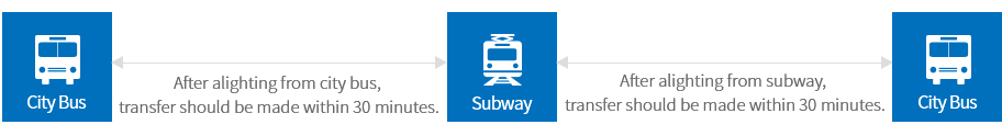 Buying a single journey fare card