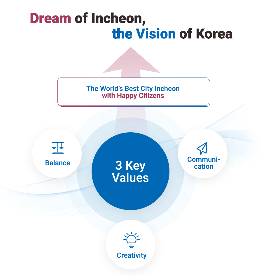 Dream of Incheon, the Vision of Korea The World’s Best City Incheon with Happy Citizens 3 Key Values Balance Communication Creativity