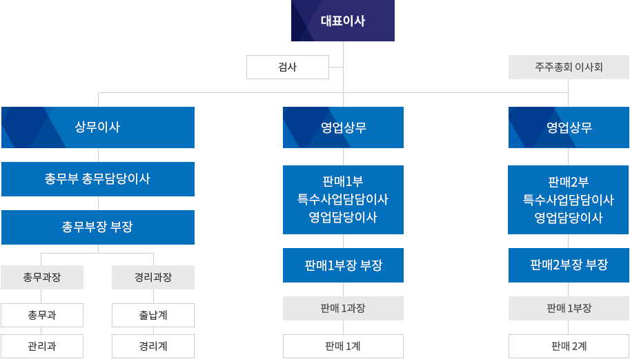 덕풍청과 조직도