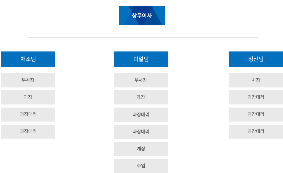 인천원예농협구월공판장 조직도