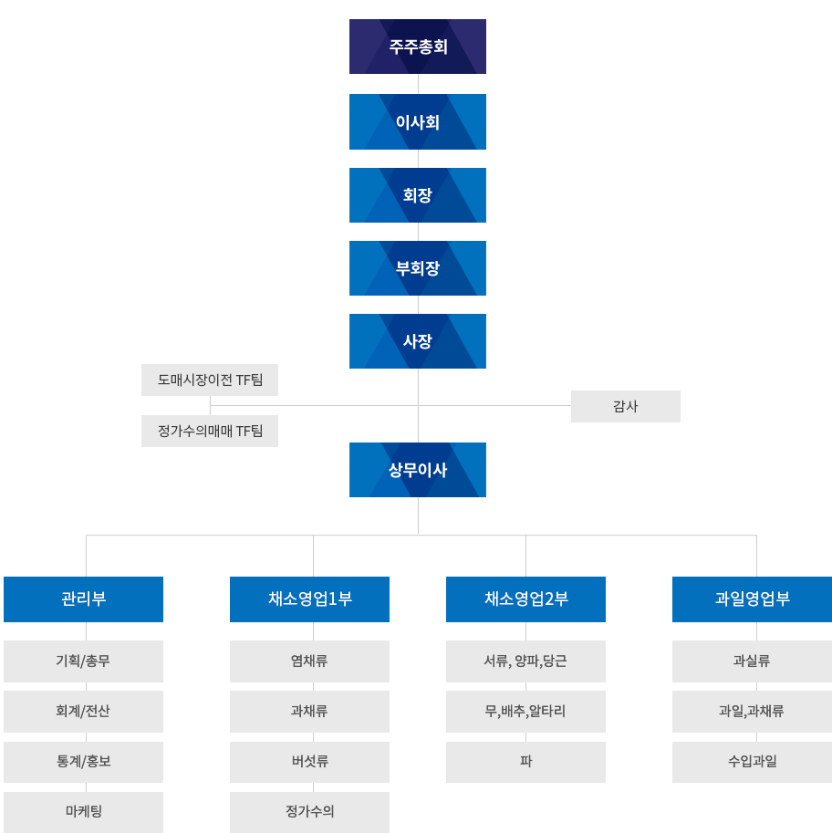 인천농산 조직도