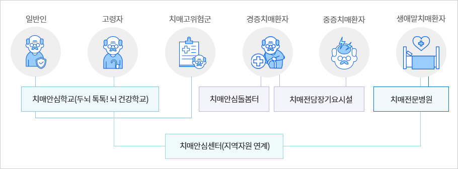 치매관리센터별 역할