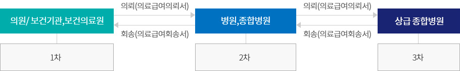 의료급여 이용절차