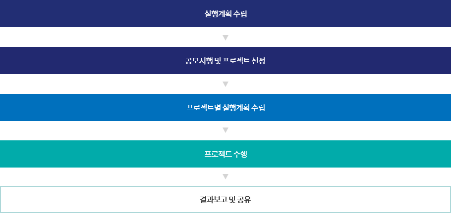 단계: 1. 실행계획 수립 2.공모시행 및 프로젝트 선정 3. 프로젝트별 실행계획 수립 4. 프로젝트 수행 5.결과보고 및 공유