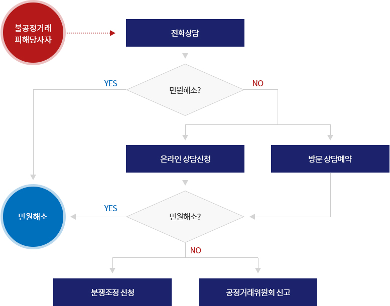 상담안내 및 절차 : 불공정거래 피해당사자가 전화상담을 통해 민원해소 가능하나, 민원해소가 해결되지 않은 경우에는 온라인 상담신청 또는 방문 상담예약(민원해소가 여기서도 안됐을 시 분쟁조정시청 또는 공정거래위원회 신고)