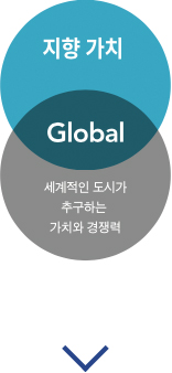 지향가치 - Global - 세계적인 도시가 추구하는 가치와 경쟁력