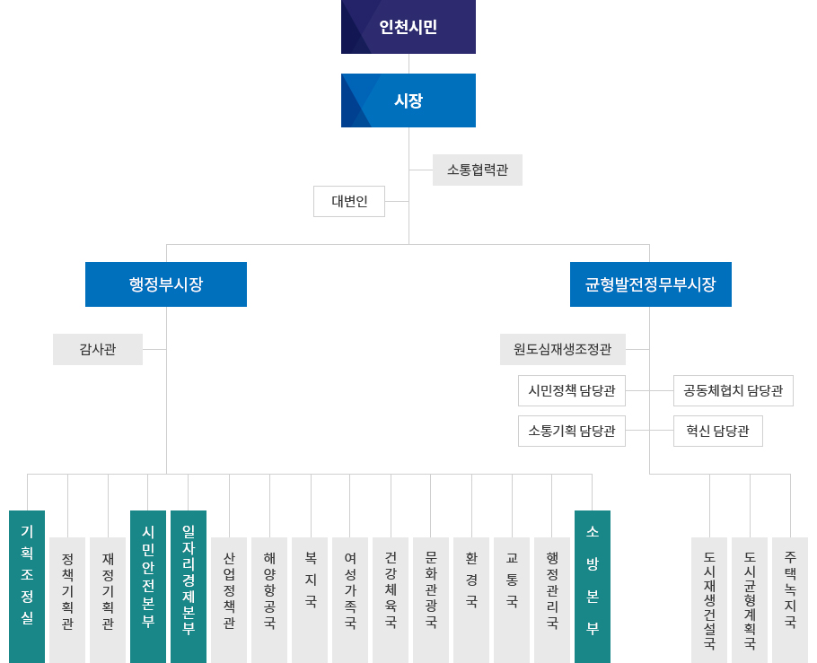 인천시 조직도 - 자세한 내용은 아래에