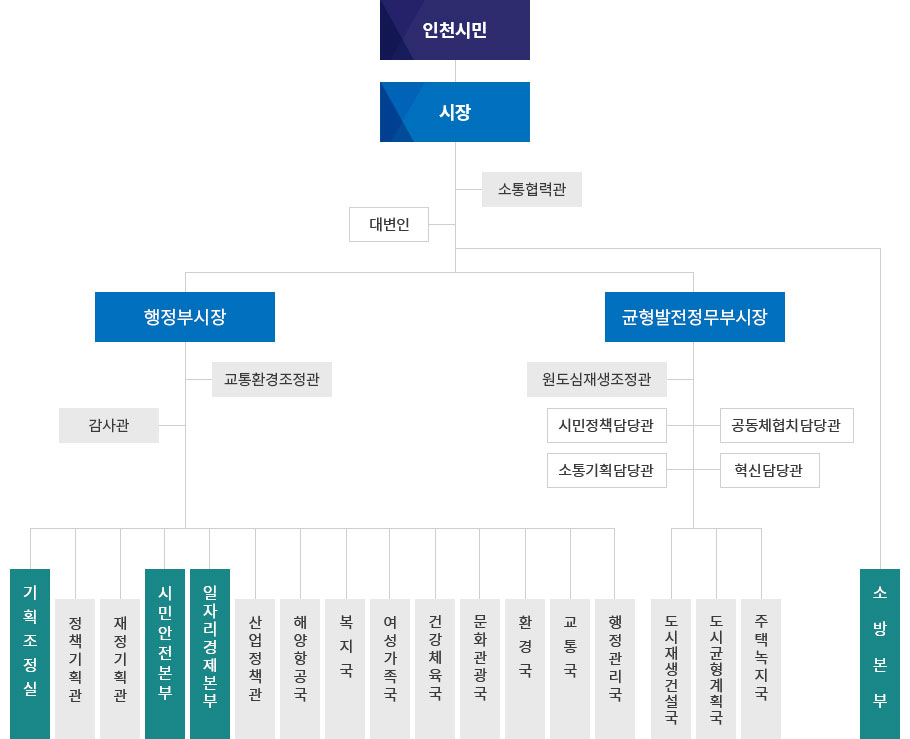 인천시 조직도 - 자세한 내용은 아래에