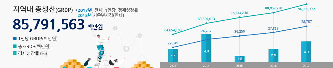 지역내 총생산 84,059,372백만원