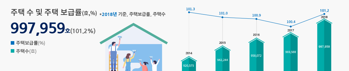 주택 수 및 주택 보급률 969,588호