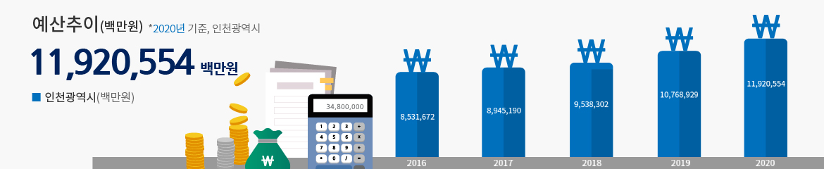 예산추이 10,110,471백만원