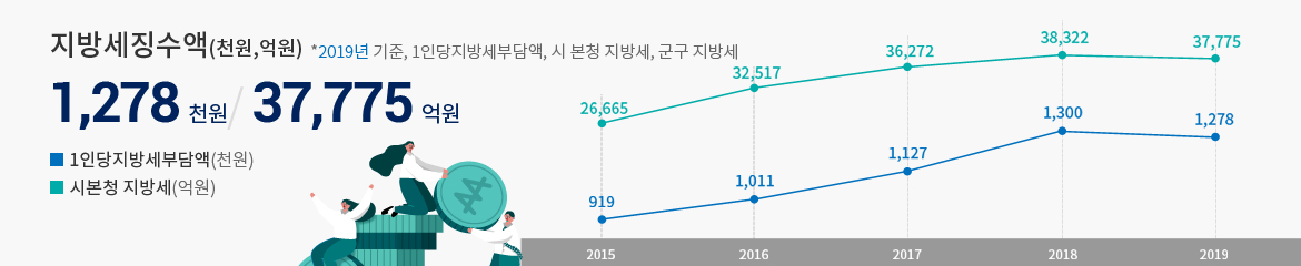 지방세징수액 12,178천원/37,775억원