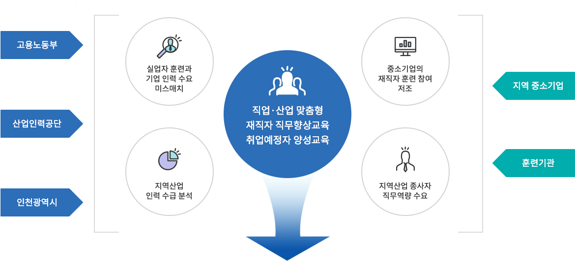 지역·산업 맞춤형 인력양성사업 전개도