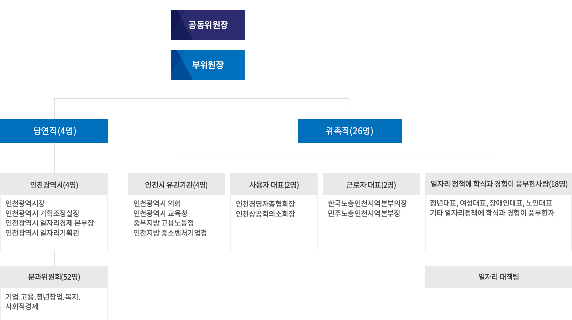 일자리 위원회 구성도