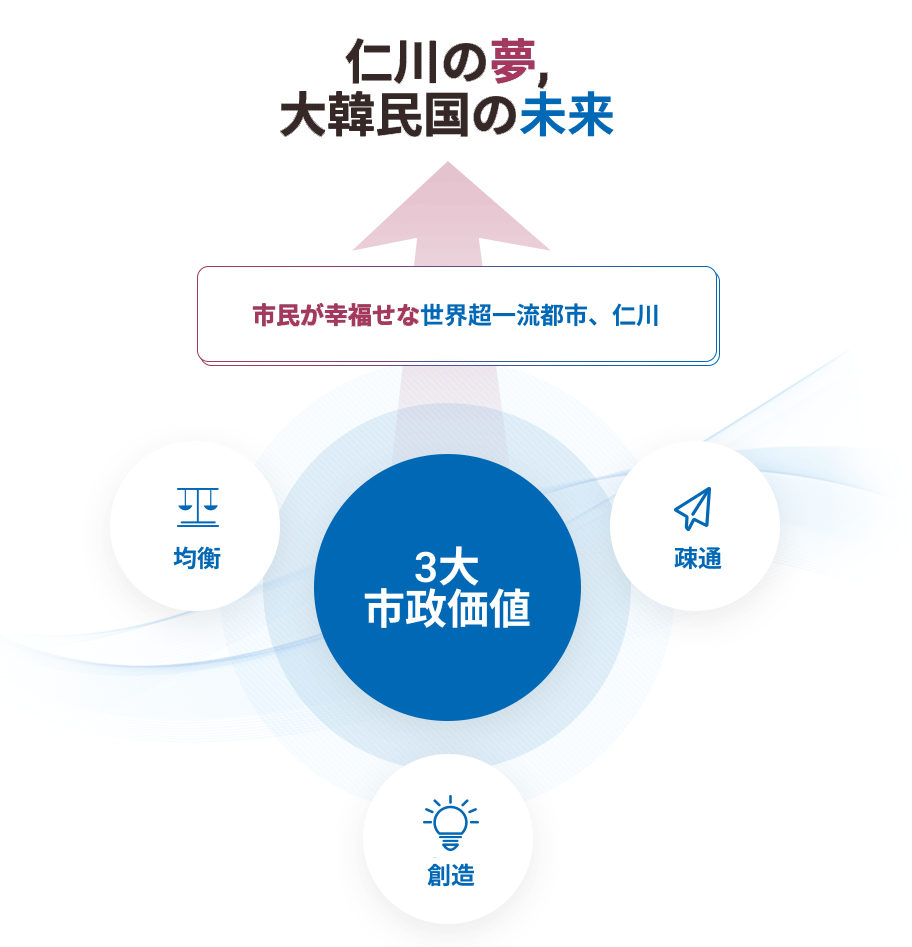 仁川の夢、大韓民国の未来 市民が幸福せな世界超一流都市、仁川 3大市政価値 均衡 疎通 創造