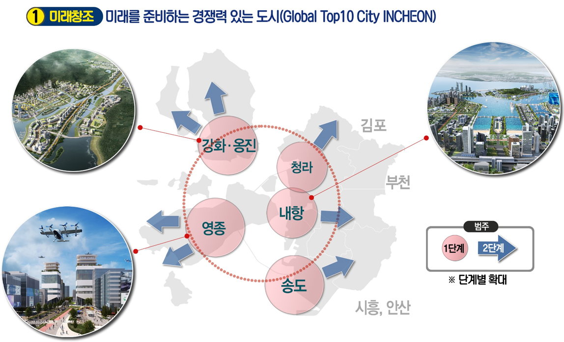 미래창조 뉴홍콩시티 건설 강화남단, 매립지 청라,  내항, 영종, 송도, 김포, 부천, 시흥, 안산 범주 1단계, 2단계, 3단계, 단계별 확대