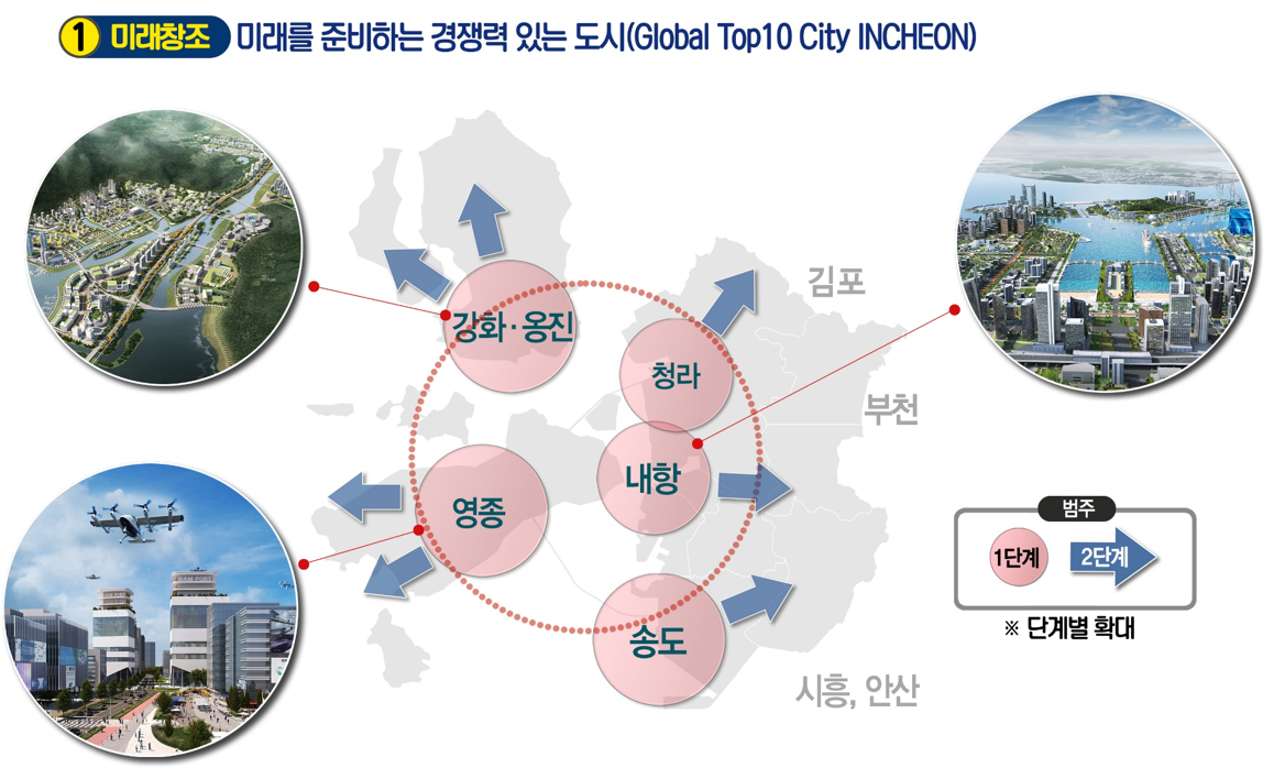 미래창조 뉴홍콩시티 건설