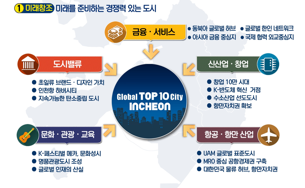 미래창조 미래를 준비하는 경쟁력 있는 도시 금융･서비스 ,동북아 글로벌 허브, 글로벌 한인 네트워크, 아이사 금융 중심지, 국제 협력 외교중심지, 도시밸류, 초일류 브랜드･디자인 가치, 인천항 하버시티, 지속가능한 탄소중립 도시, 신산업･창업, 창업 10만시대, K-반도체 혁신 거점, 수소산업 선도도시, 항만자치권 확보, 문화･관광･교육, K-페스티벌 메카, 문화성시, 명품관광도시 조성, 글로벌 인재의 산실, 항공･항만 산업, UAM 글로벌 표준도시, MRO 중심 공항경제권 구축 대한민국 물류 허브, 항만자치권