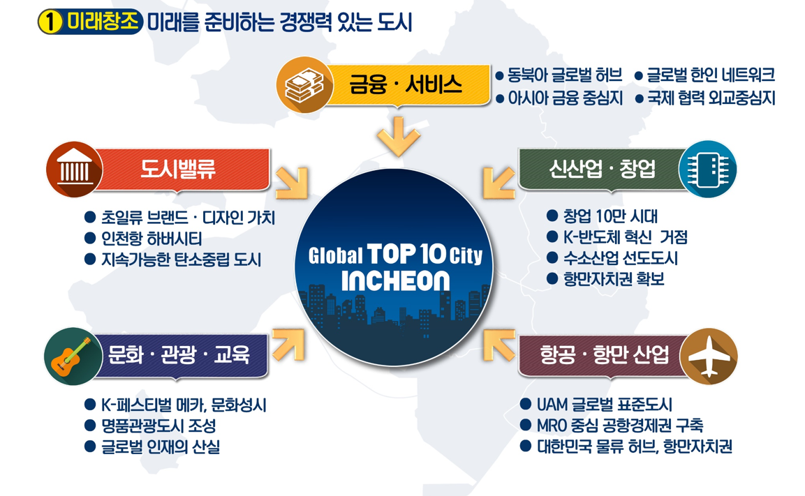 미래창조 뉴홍콩시티 건설