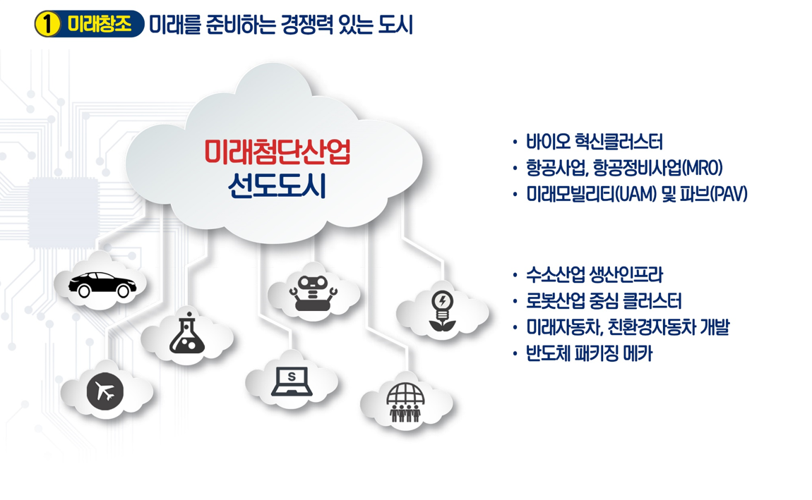 미래창조 미래를 준비하는 경쟁력 있는 도시, 미래첨단산업 선도도시, 바이오 혁신클러스터, 항공사업, 항공정비사업(MRO), 미래모빌리티(UAM) 및 파브(PAV), 수소산업 생산인프라, 로봇산업 중심 클러스터, 미래자동차, 친환경자동차 개발, 반도체 패키징 메카