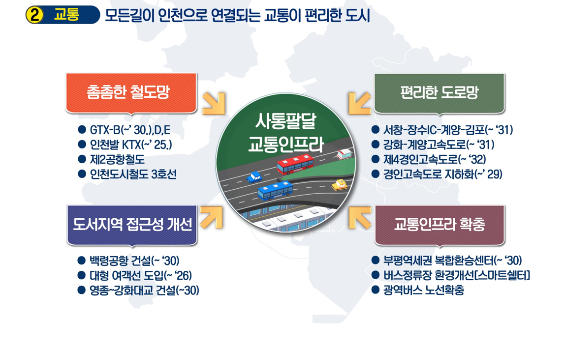 교통 모든길이 인천으로 연결되는 교통이 편리한 도시, 촘촘한 철도망, GTX-B(-'30.),D,E, 인천발 KTX(-'25.), 제2공항철도, 인천도시철도 3호선, 사통팔달 교통인프라, 편리한 도로망, 서창-장수IC-계양-김포(-'31), 강화-계양고속도로(-'31), 제4경인고속도로(-'32) 경인고속도로 지하화(-'29), 도서지역 접근성 개선, 백령공항 건설(-'26), 대형 여객선 도입(-'26), 영종-강화대교 건설(-30), 교통인프라 확충, 부평역세권 복합환승센터(-'27), 버스정류장 환경개선(스마트쉘터), 광역버스 노선 확충