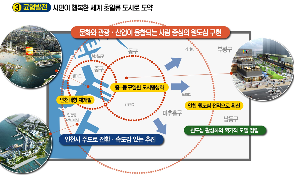 인천의 심장 제물포(인천내항) 르네상스, 문화와 관광･산업이 융합되는 사람 중심의 원도심 구현, 인천내방 재개발, 중･동구일원 도시활성화, 인천 원도심 전역으로 확산, 인천시 주도로 전환･속도감 있는 추진, 원도심 활성화의 획기적 모델 정립
