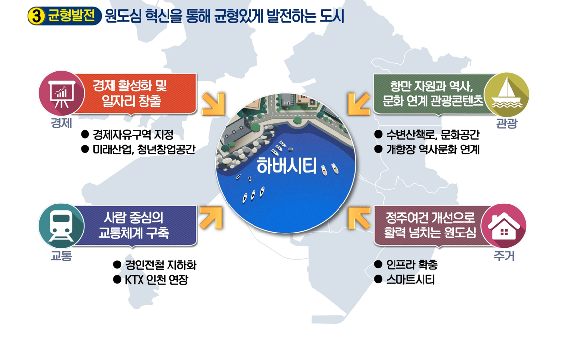 균형발전 원도심 혁신을 통해 균형있게 발전하는 도시, 경제-경제 활성화 및 일자리 창출, 경제자유구역지정, 미래산업, 청년창업공간, 하버시티, 관광-항만 자원과 역사, 문화 연계 관광콘텐츠, 수변산책로, 문화공간, 개항장 역사문화 연계, 교통-사람 중심의 교통체계 구축, 경인전철 지하화, KTX 인천 연장, 주거-정주여건 개선으로 활력 넘치는 원도심, 인프라 확충, 스마트 시티
