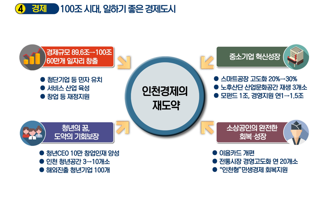 경제 100조 시대, 일하기 좋은 경제도시, 경제규모 89,6조→100조 60만개 일자리 창출,
첨단기업 등 민자 유치, 서비스 산업 육성, 창업 등 재정지원, 인천경제의 재도약, 중소기업 혁신성장, 스마트공장 고도화 20%→30%,
노후산단 산업문화공간 재생 3개소, 모펀드 1조, 경영지원 연1→1.5조, 청년의 꿈, 도약의 기회보장, 청년CEO 10만 창업인재 양성, 인천 청년공간 3→10개소, 해외진출 청년기업 100개, 소상공인의 완전하 회복･성장, 이음카드 개편, 전통시장 경영고도화 연20개소