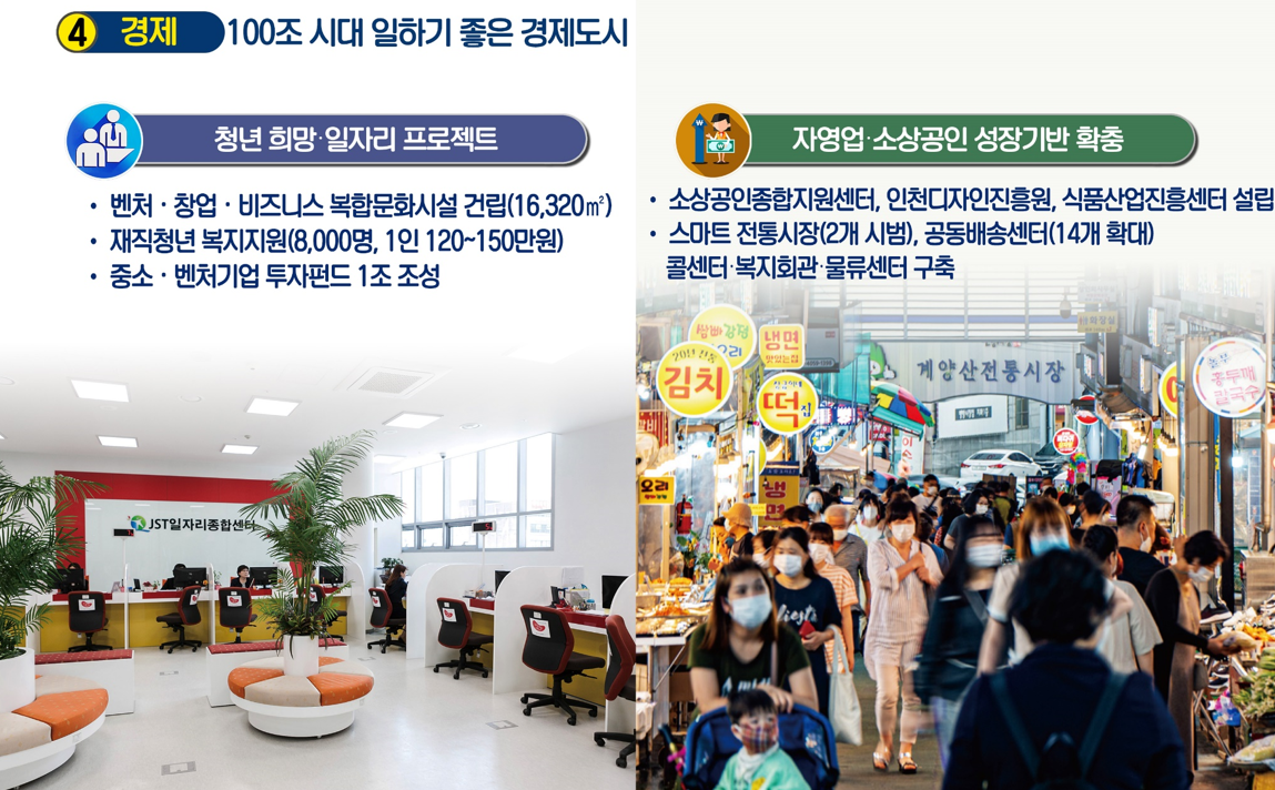 경제 100조 시대, 일하기 좋은 경제도시, 청년 희망･일자리 프로젝트, 벤처･창업･비즈니스 복합문화시설 건립(16,320㎡), 재직청년 복지지원(8,000명, 1인 120~150만원), 중･벤처기업 투자펀드 1조 조성, 자영업･소상공인 성장기반 확충, 소상공인 진흥재단, 인천디자인진흥원, 식품산업진흥센터 설립, 스마트 전통시장(2개 시법), 공동배송센터(14개 확대) 콜센터･복지회관･물류센터 구축