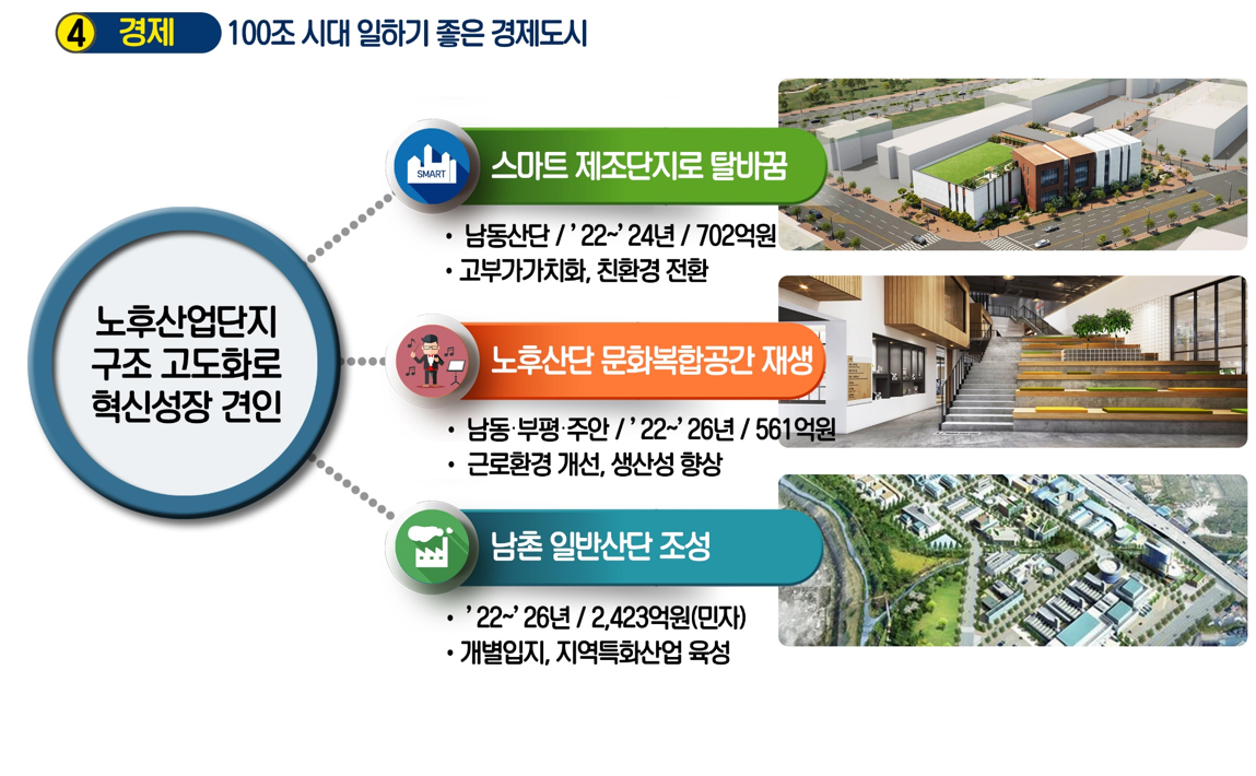 경제 100조 시대, 일하기 좋은 경제도시, 노후산업단지 구조 고도화로 혁신성장 견인, 스마트 제조단지로 탈바꿈, 남동산단 /'22~'24년 /702억원, 고부가가치화, 친환경 전환 노후산단 문화복합공간 재생, 남동･부평･주안 /'22~'26년 / 352억원, 근로환경 개선, 생산성 향상, 남촌 일반산단 조성, '22~'26년 / 2,423억원(민자), 개별입지, 지역특화산업 육성